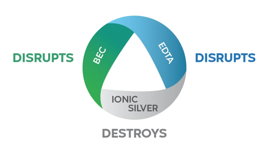 Un diagrama circular con secciones etiquetadas como "EDTA", "IONIC SILVER" y "BEC" describe el trabajo conjunto para interrumpir las biopelículas.